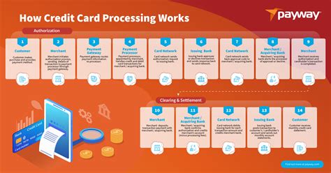 card based payment processing